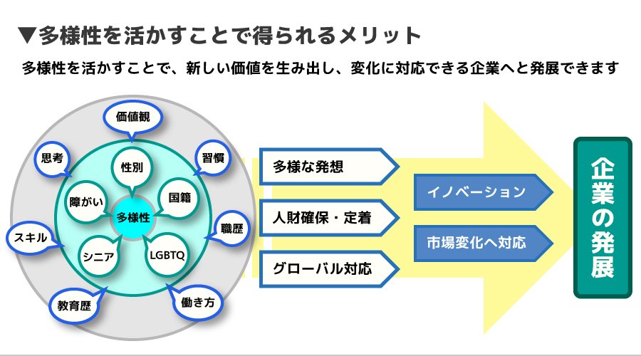 ＜ 多様性を活かすことで得られるメリットをグループで話し合いました＞