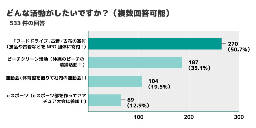 ＜ どのようなCSR活動をしたいかアンケートを実施 ＞