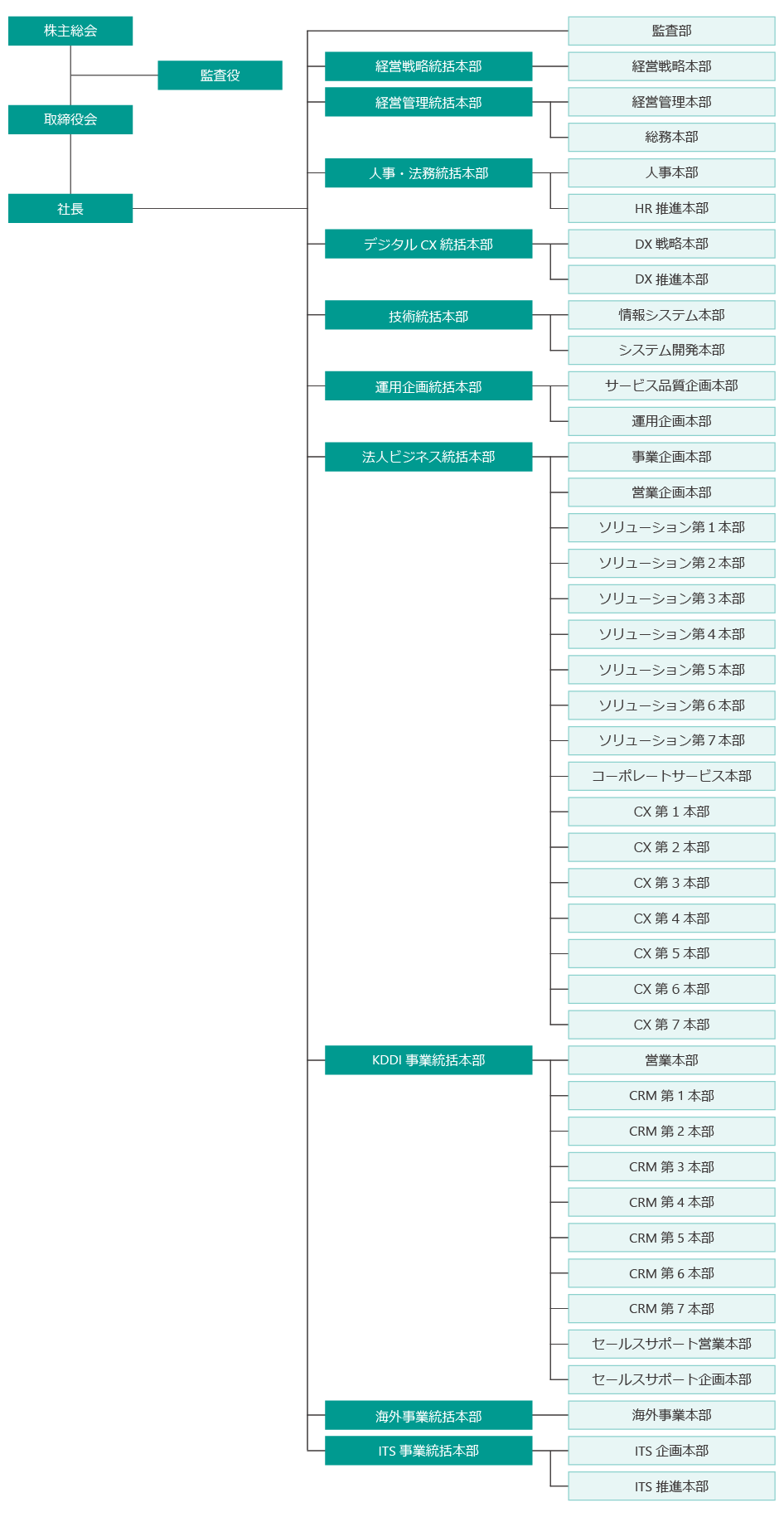 組織図