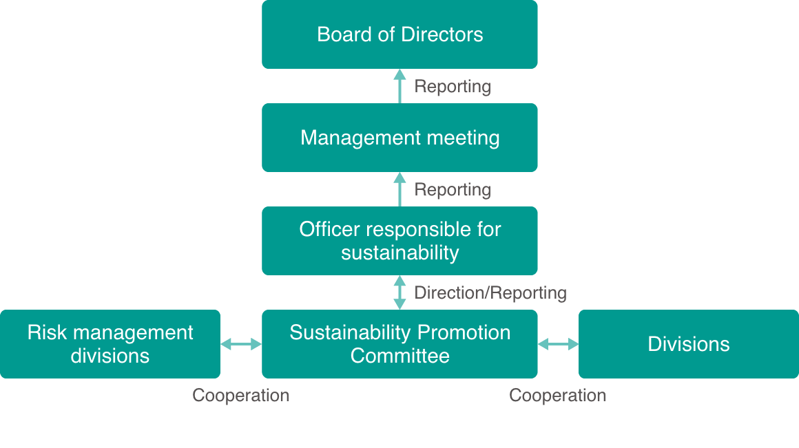 Sustainability Promotion Framework