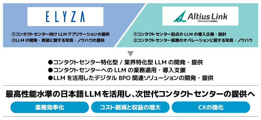 ＜2社の役割と協業による提供価値＞