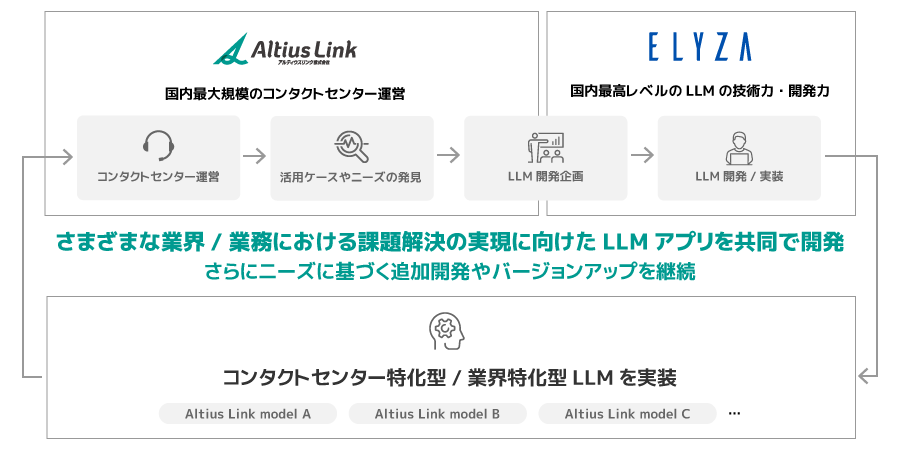 ＜2社によるLLM開発プロセス＞