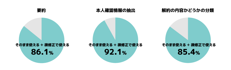 ＜応対履歴の要約・抽出・分類を生成AIで行った評価結果＞