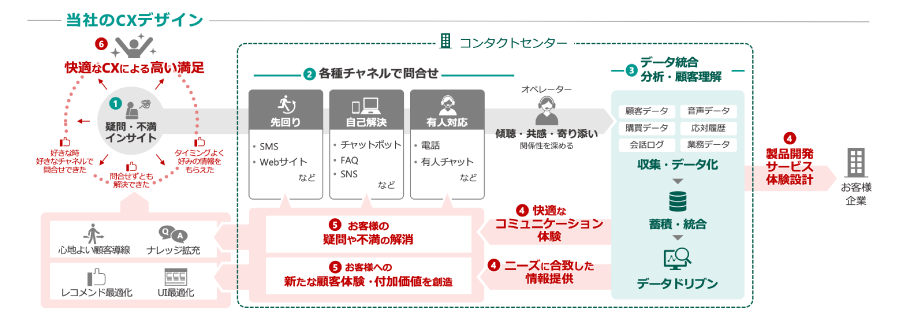 ＜「CXグランドデザイン」の全体像＞ 