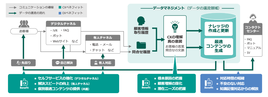 ＜顧客理解に基づくCXの強化・改善プロセス＞