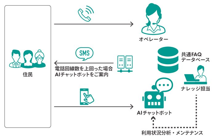 ＜埼玉県「自動車税コールセンター」のAIチャットボット活用イメージ＞