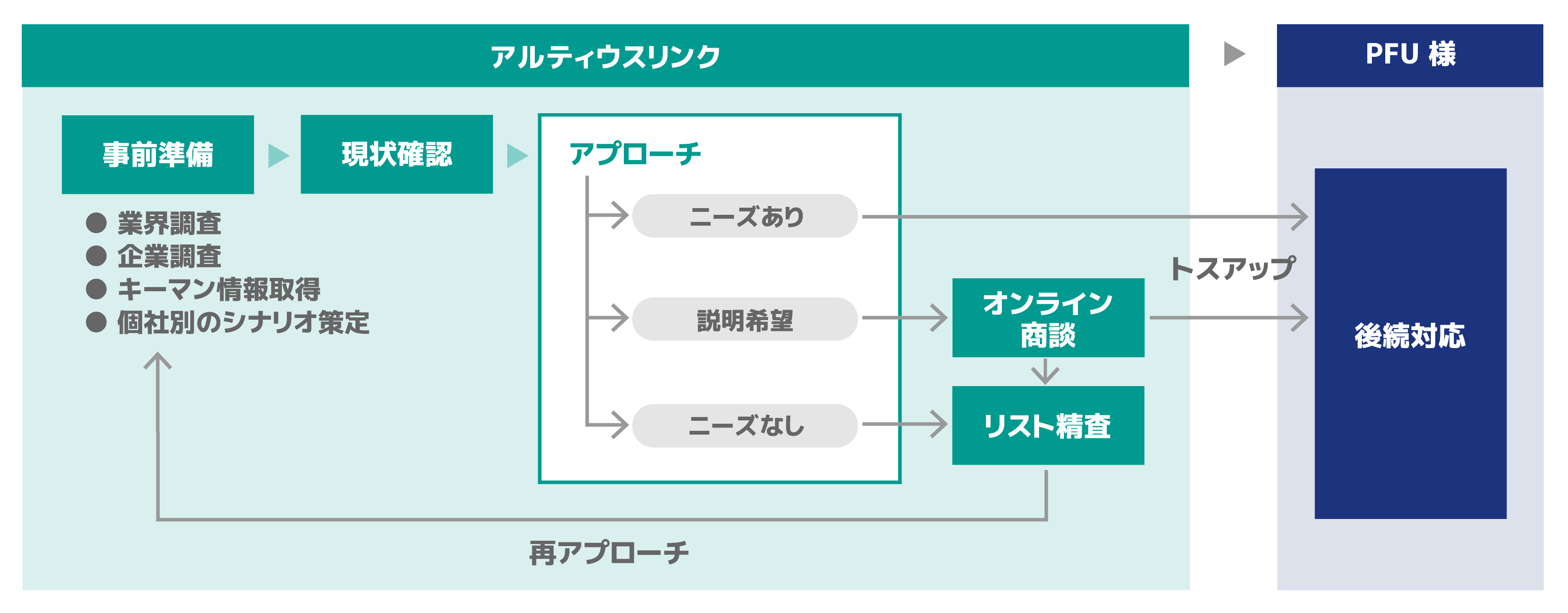 ＜アルティウスリンクのインサイドセールス対応範囲＞