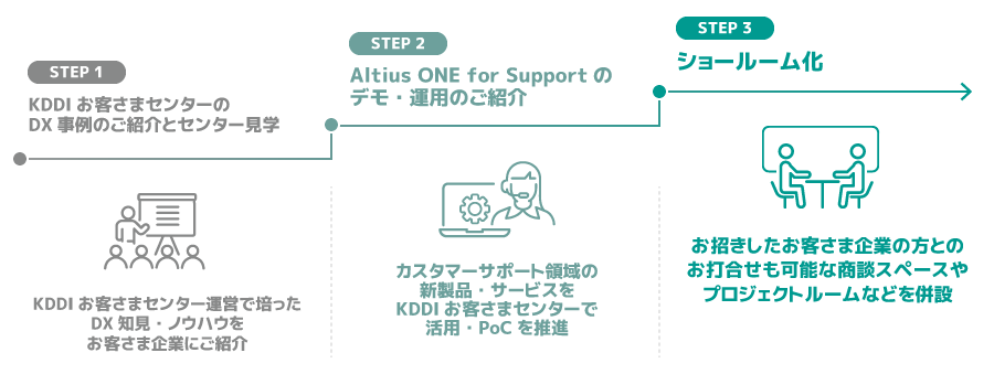 ＜新サービス提供に向けたパイロットセンターにおける取り組み＞