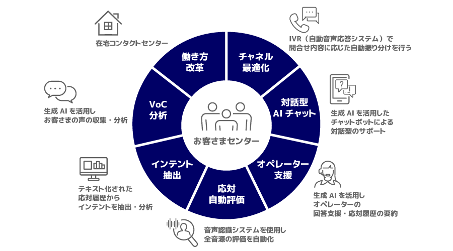 ＜KDDIお客さまセンターのDX知見＞