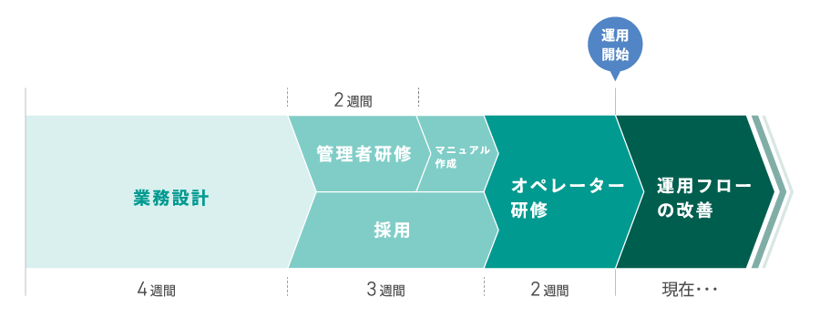 ＜業務設計から現在までの流れ＞