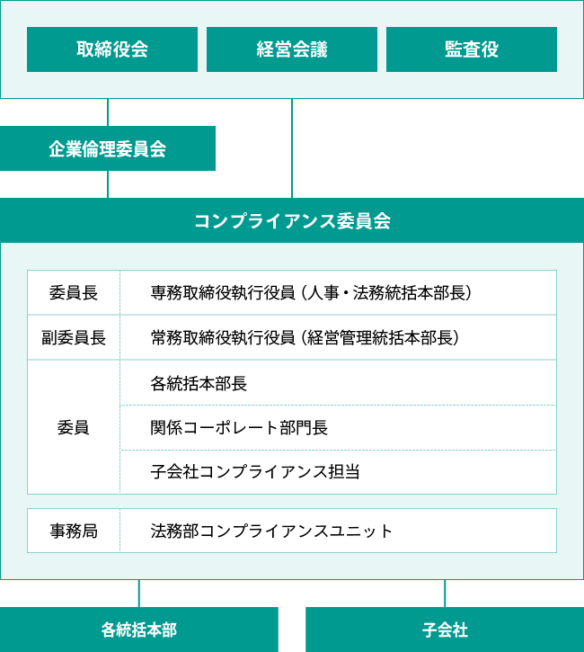 コンプライアンス推進体制