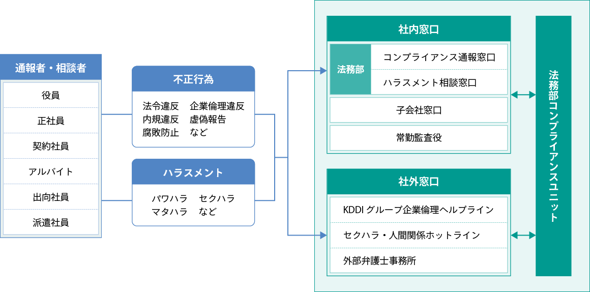 内部通報窓口体制