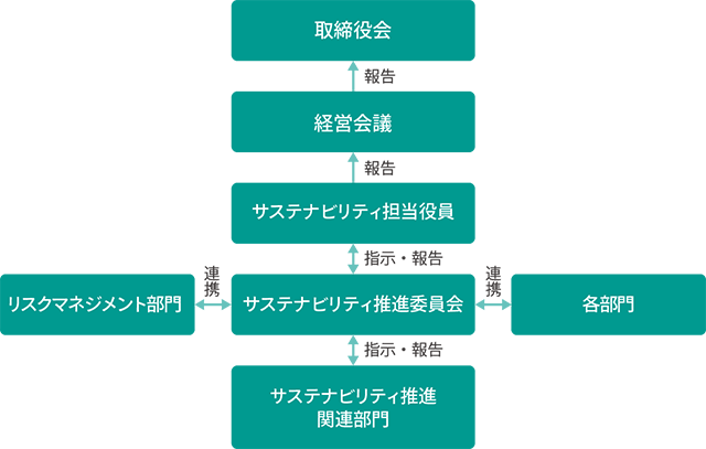 サステナビリティ推進関連部門[指示・報告]→リスクマネジメント部門、サステナビリティ推進委員会、各部門が連携[指示・報告]→サステナビリティ担当役員[報告]→経営会議[報告]→取締役会