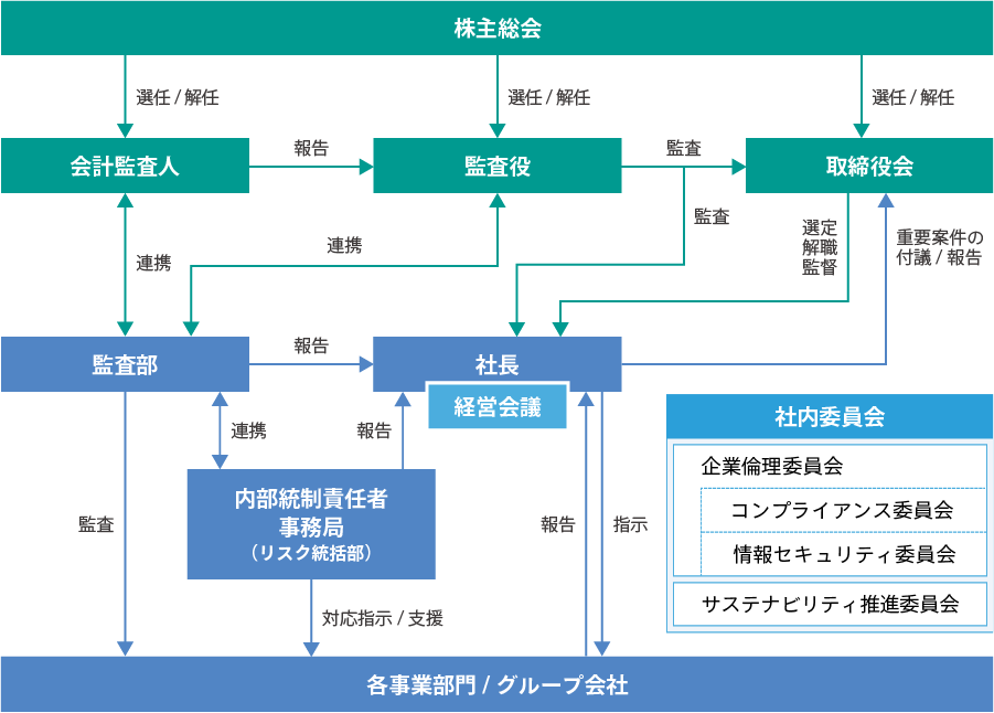 
株主総会
↓ 選任 / 解任
【会計監査人・監査役・取締役会】
↓ 連携 監査など
【監査部・社長（経営会議）】
↓ 連携 報告など
内部責任者事務局（リスク統括部）
↓ 監査 指示など
各事業部門 / グループ会社
【社内委員会】
企業倫理委員会
　コンプライアンス委員会
　情報セキュリティ委員会
サステナビリティ推進委員会