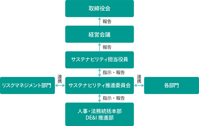 サステナビリティ推進関連部門[指示・報告]→リスクマネジメント部門、サステナビリティ推進委員会、各部門が連携[指示・報告]→サステナビリティ担当役員[報告]→経営会議[報告]→取締役会