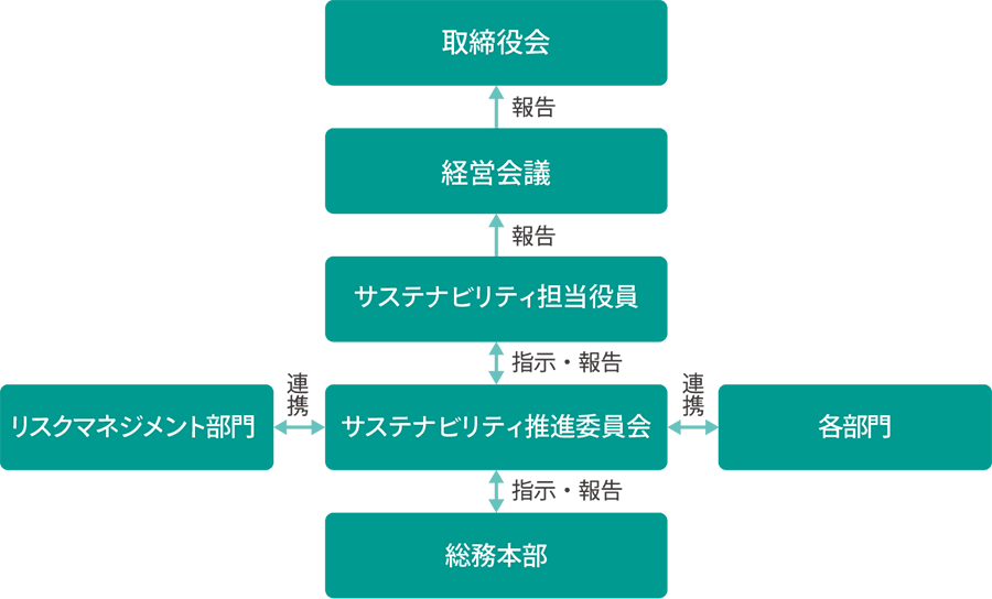 サプライチェーンマネジメント推進体制